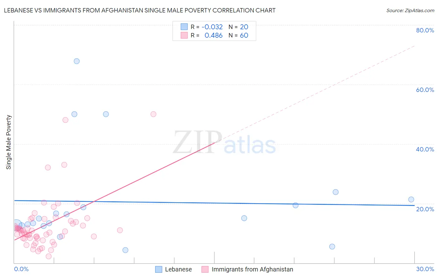 Lebanese vs Immigrants from Afghanistan Single Male Poverty