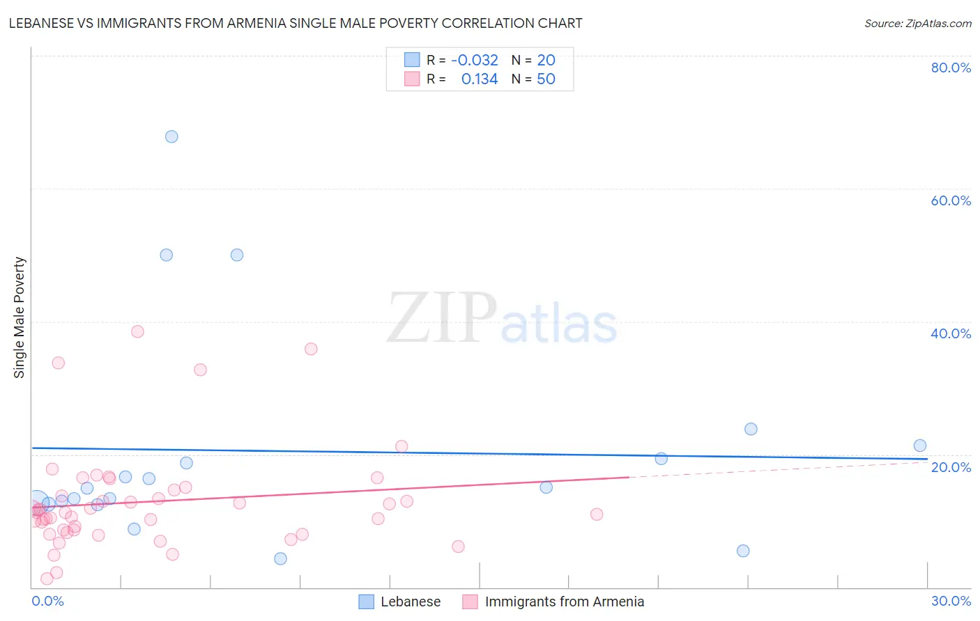 Lebanese vs Immigrants from Armenia Single Male Poverty