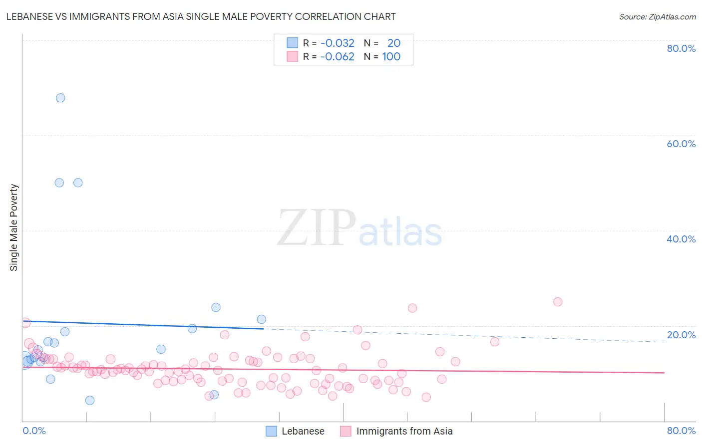 Lebanese vs Immigrants from Asia Single Male Poverty
