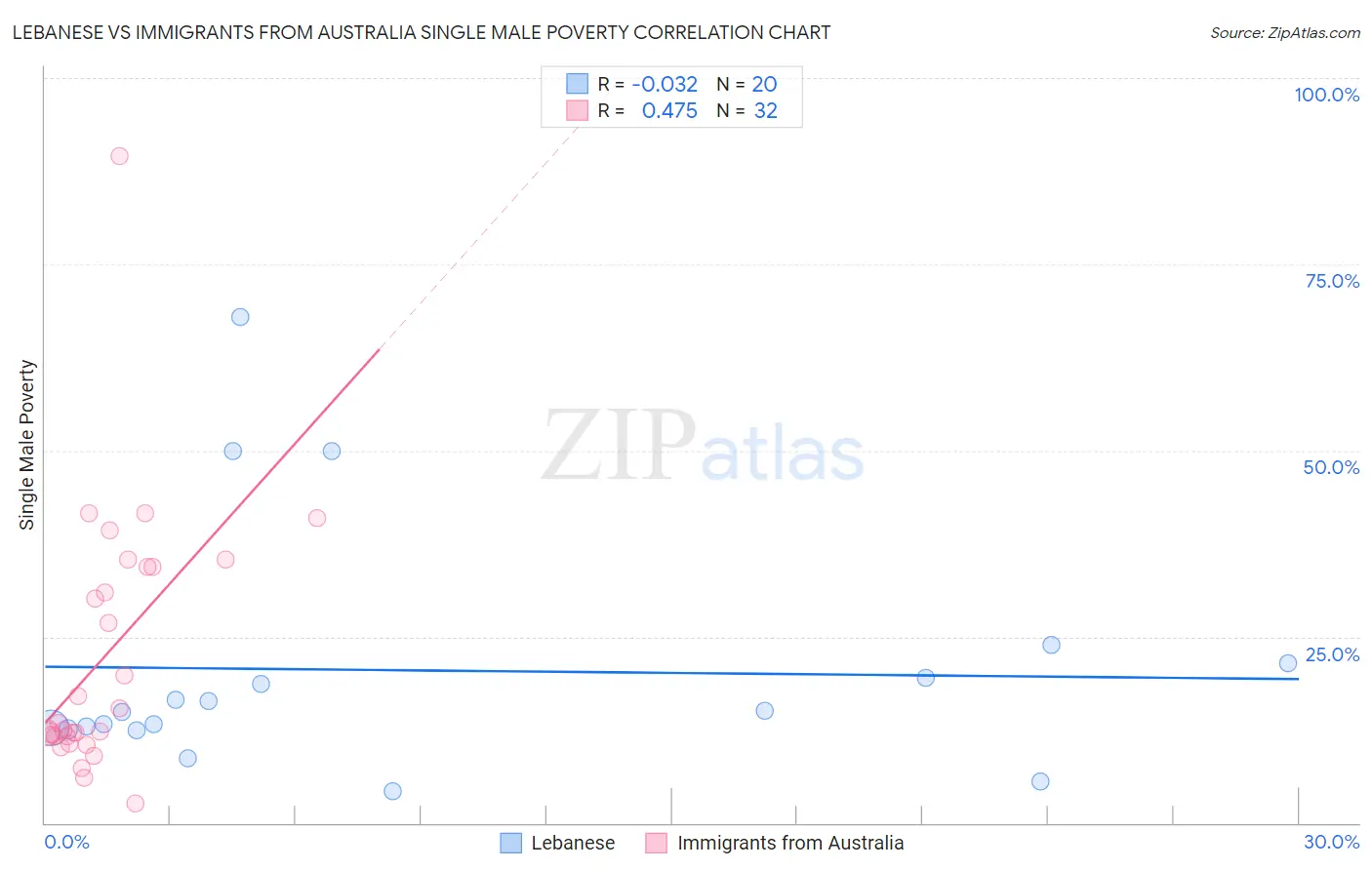 Lebanese vs Immigrants from Australia Single Male Poverty