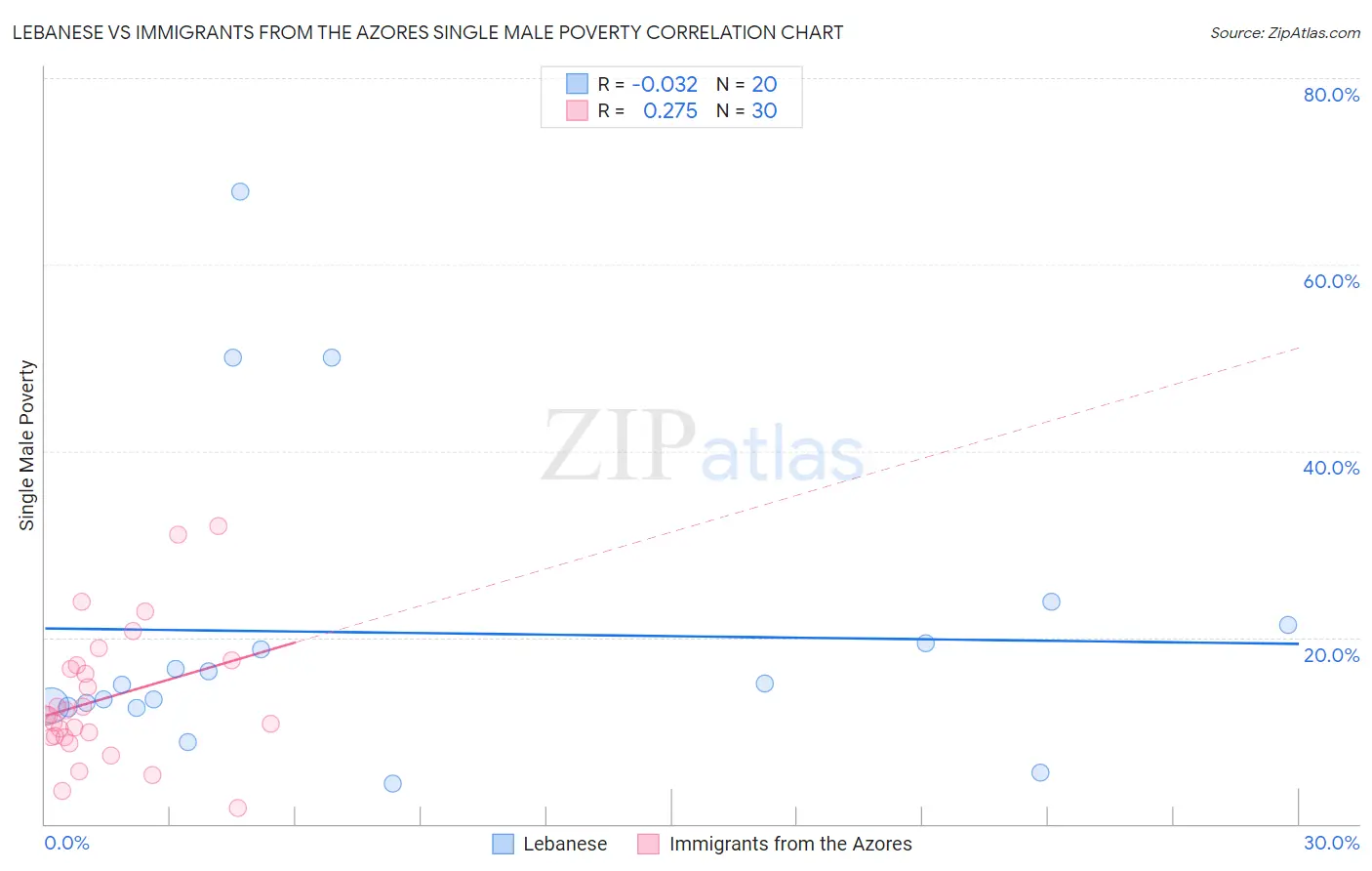 Lebanese vs Immigrants from the Azores Single Male Poverty