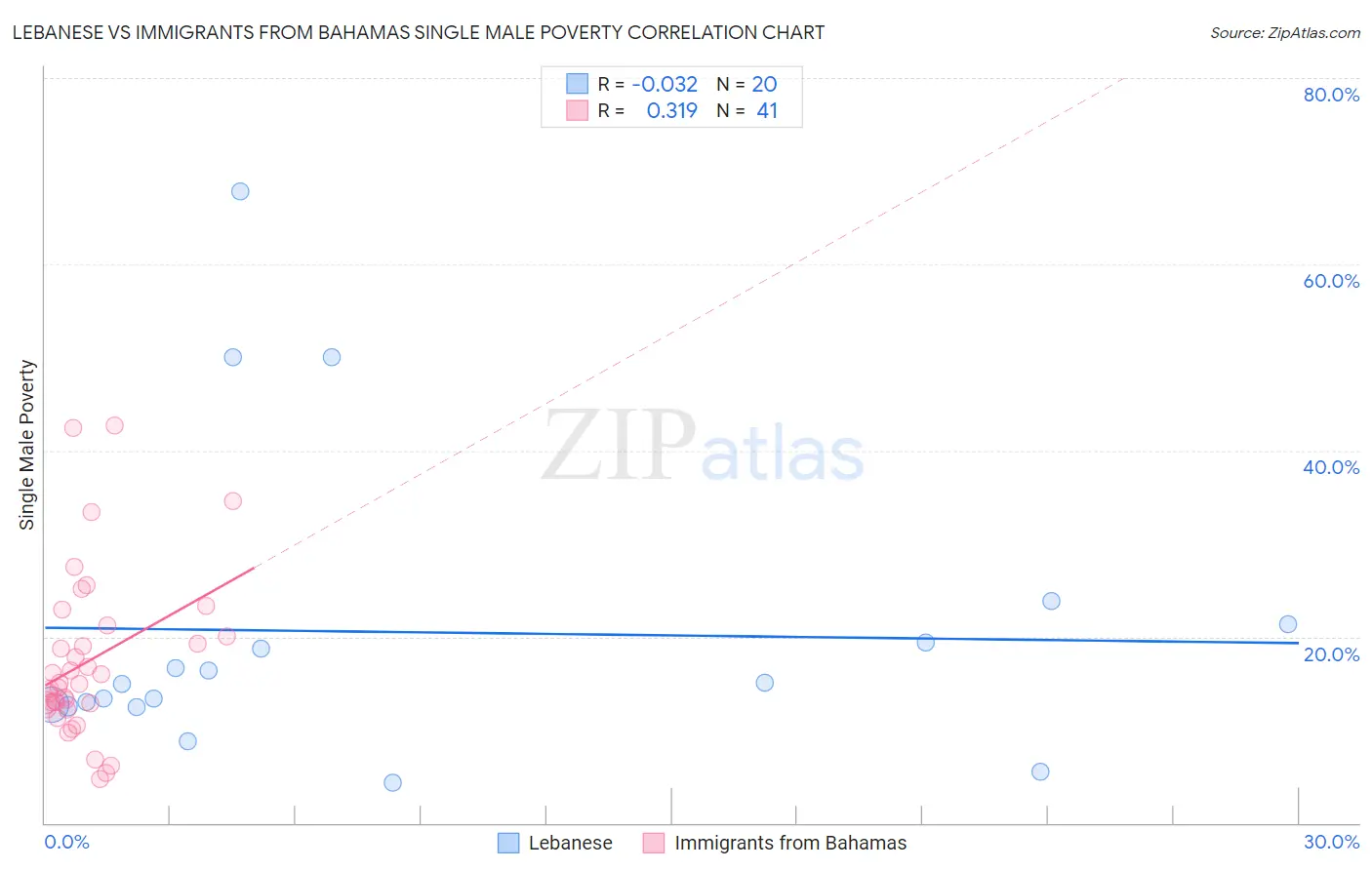 Lebanese vs Immigrants from Bahamas Single Male Poverty
