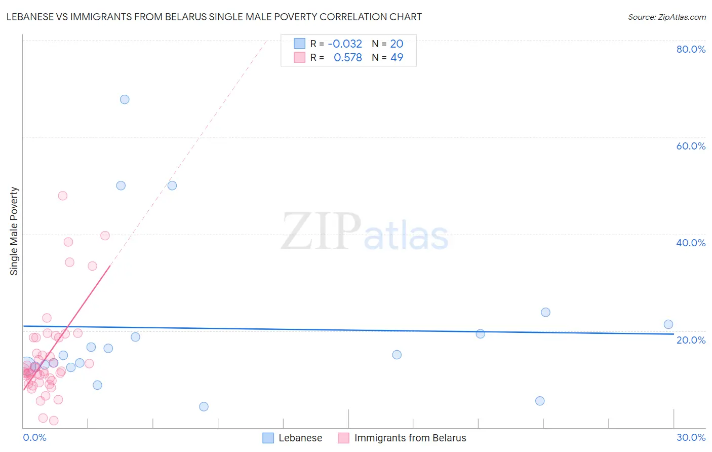 Lebanese vs Immigrants from Belarus Single Male Poverty