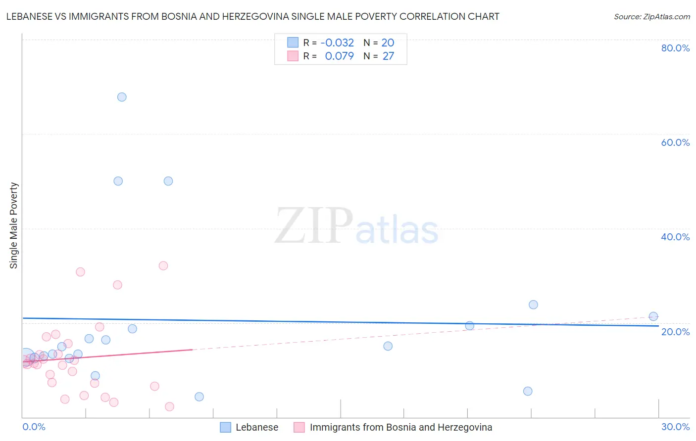 Lebanese vs Immigrants from Bosnia and Herzegovina Single Male Poverty