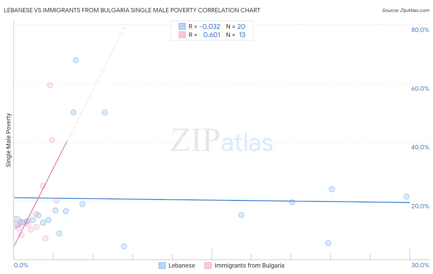 Lebanese vs Immigrants from Bulgaria Single Male Poverty
