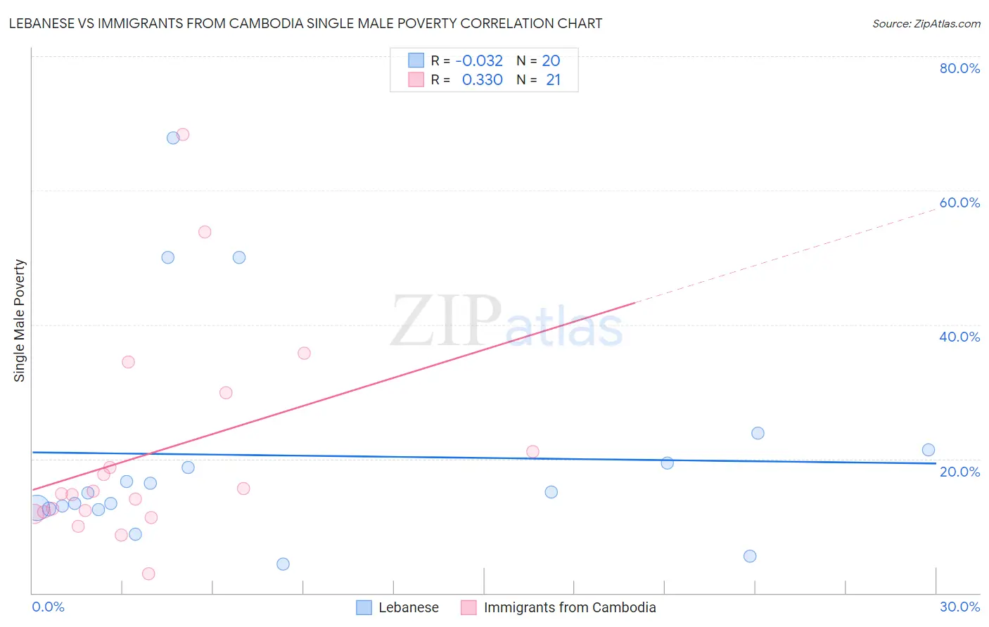 Lebanese vs Immigrants from Cambodia Single Male Poverty