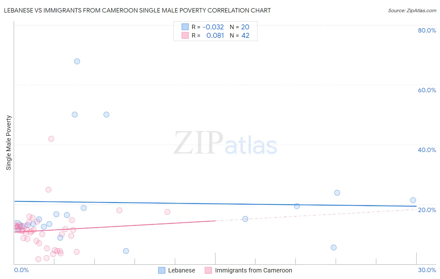 Lebanese vs Immigrants from Cameroon Single Male Poverty