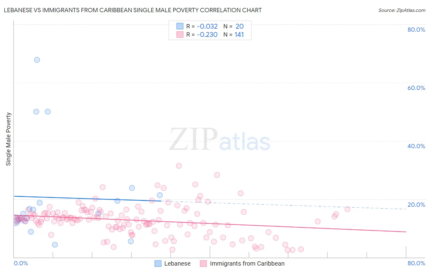 Lebanese vs Immigrants from Caribbean Single Male Poverty