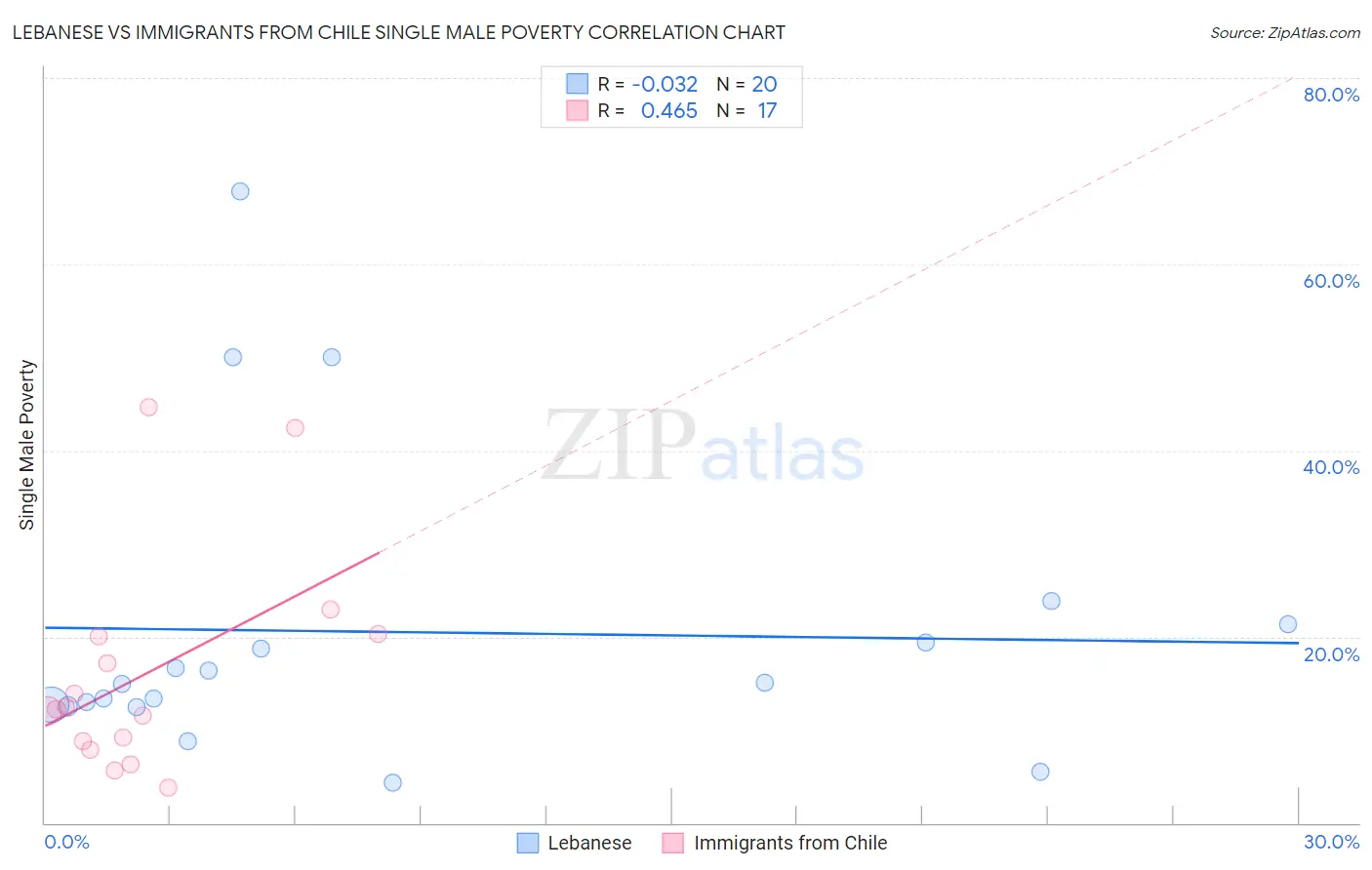 Lebanese vs Immigrants from Chile Single Male Poverty