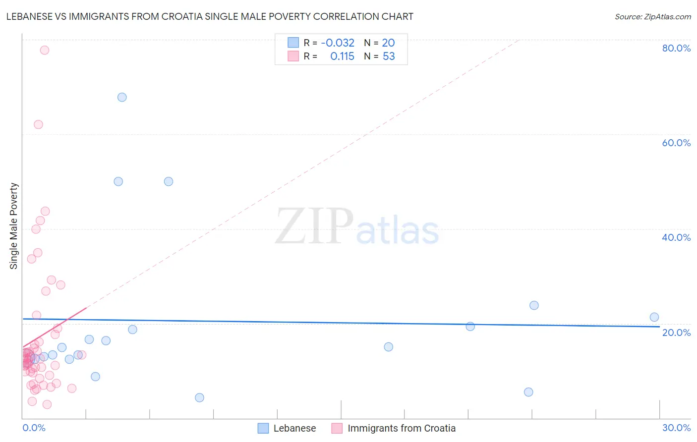 Lebanese vs Immigrants from Croatia Single Male Poverty