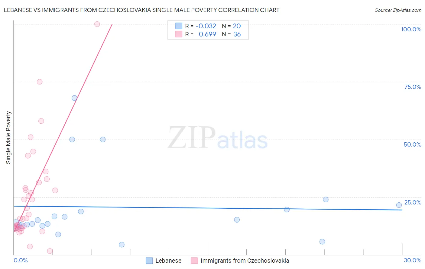 Lebanese vs Immigrants from Czechoslovakia Single Male Poverty