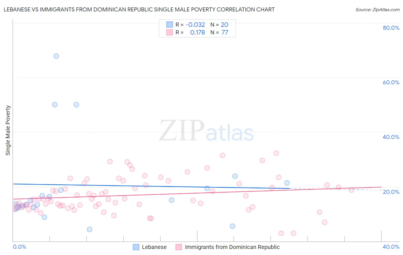 Lebanese vs Immigrants from Dominican Republic Single Male Poverty
