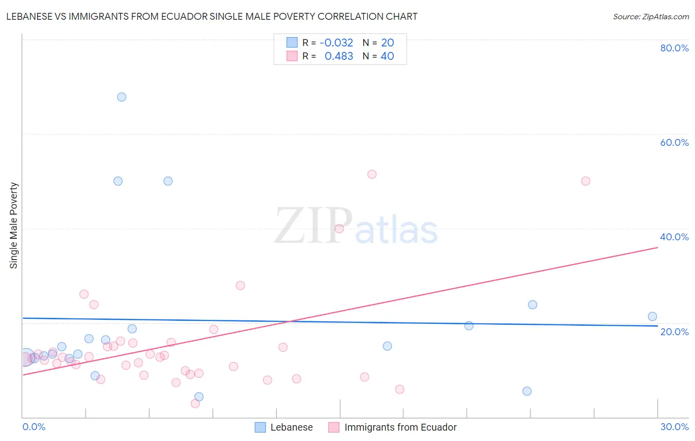 Lebanese vs Immigrants from Ecuador Single Male Poverty