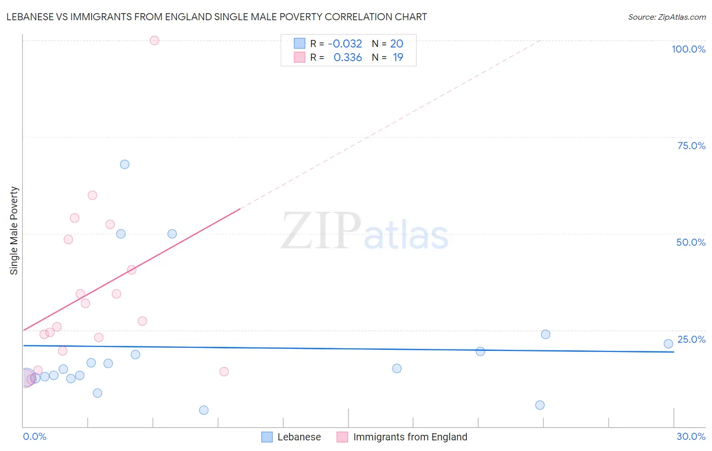 Lebanese vs Immigrants from England Single Male Poverty