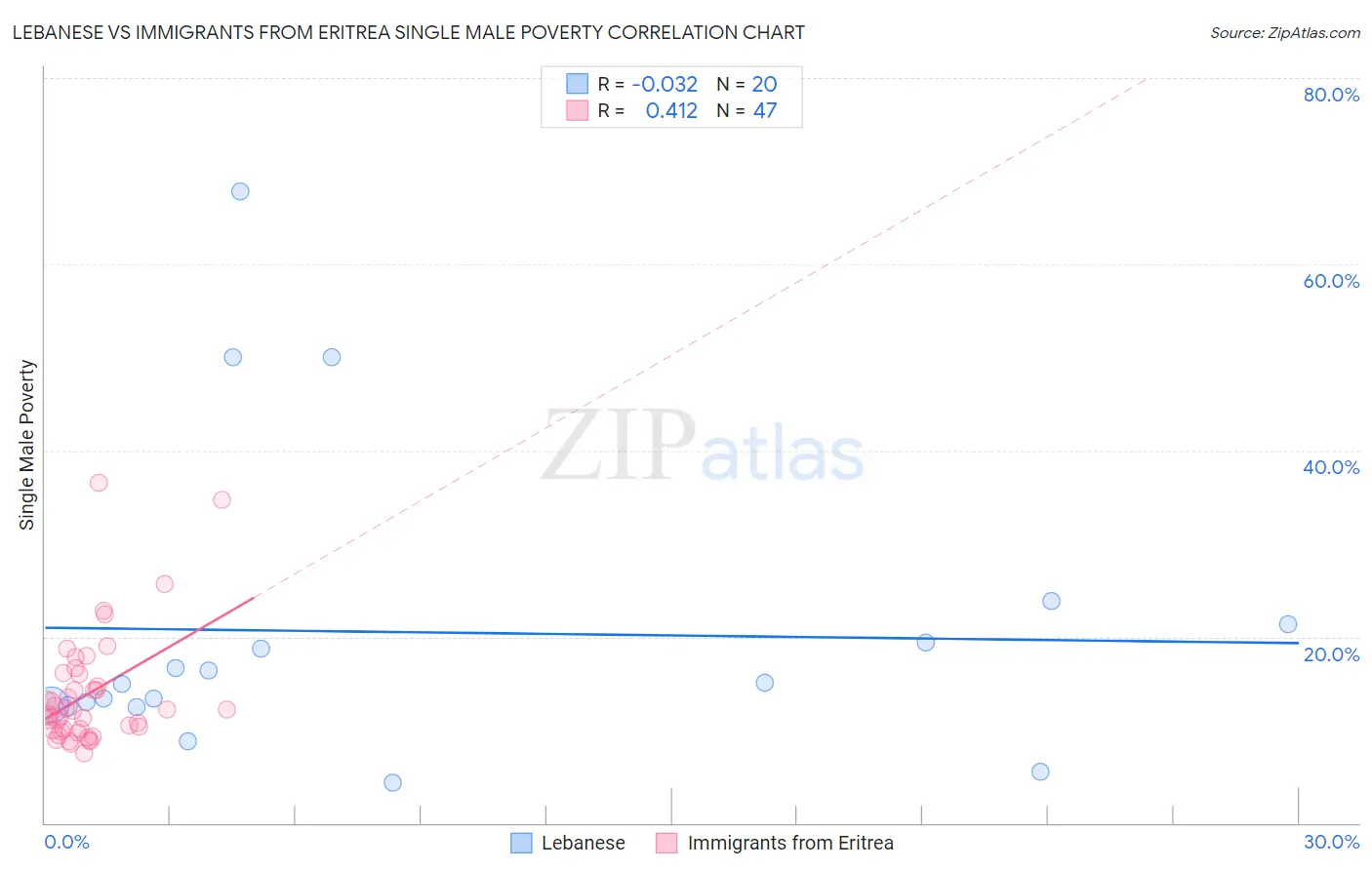 Lebanese vs Immigrants from Eritrea Single Male Poverty