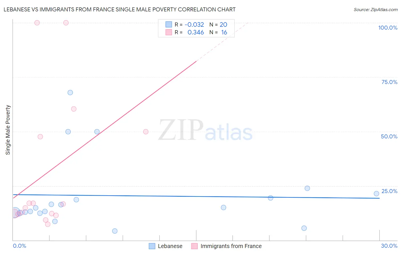 Lebanese vs Immigrants from France Single Male Poverty