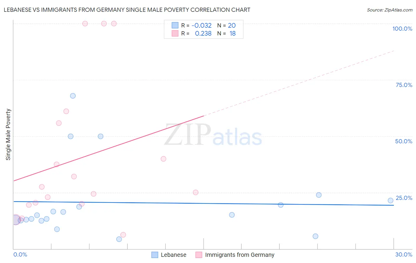 Lebanese vs Immigrants from Germany Single Male Poverty