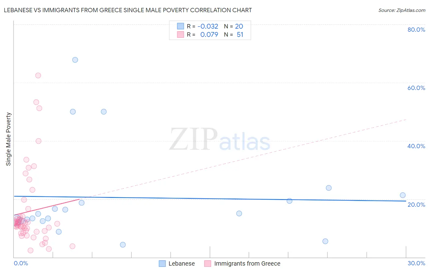 Lebanese vs Immigrants from Greece Single Male Poverty