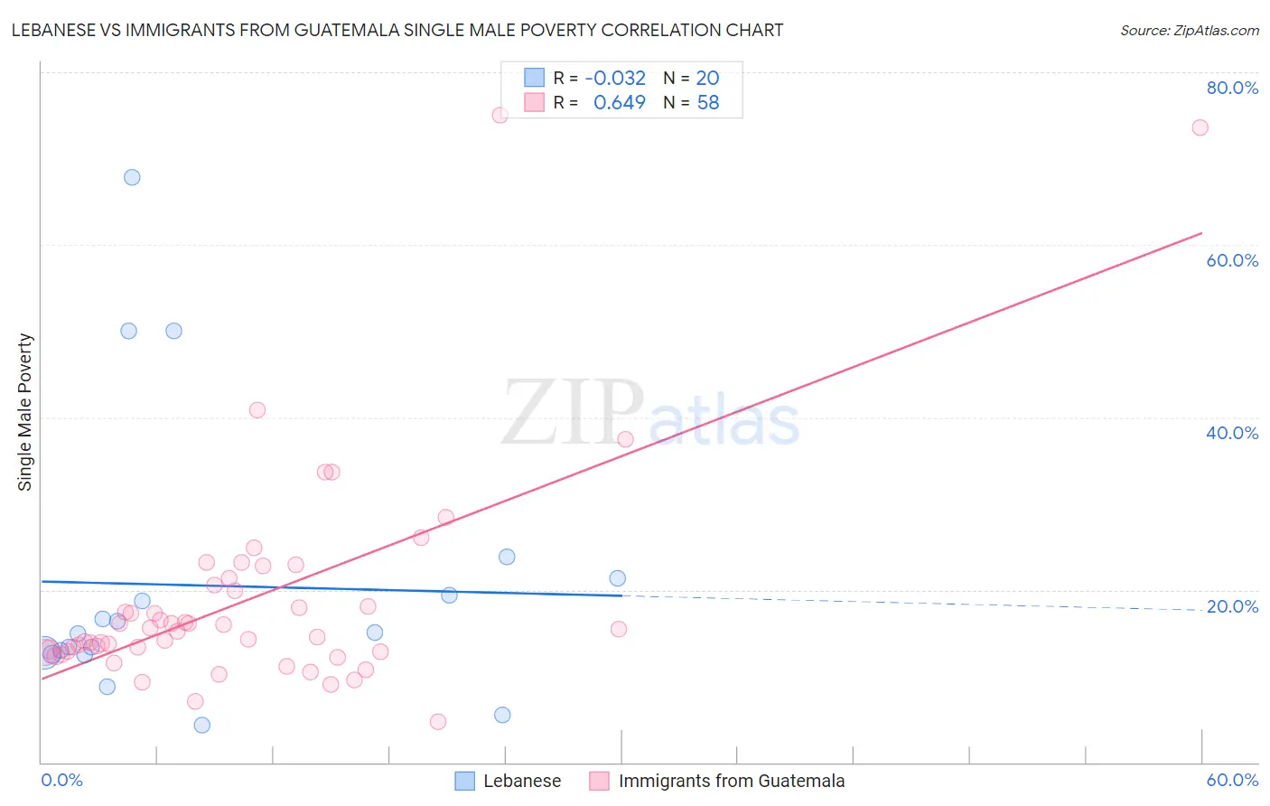 Lebanese vs Immigrants from Guatemala Single Male Poverty