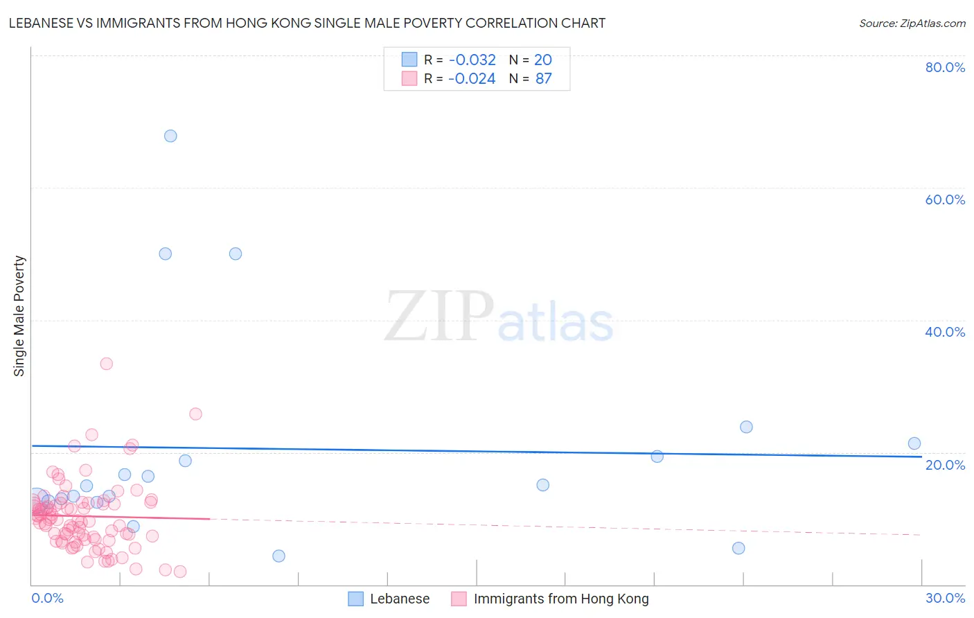 Lebanese vs Immigrants from Hong Kong Single Male Poverty