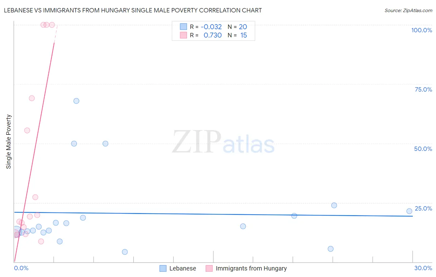 Lebanese vs Immigrants from Hungary Single Male Poverty