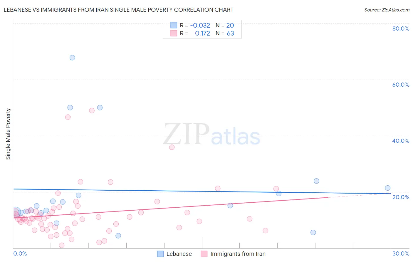 Lebanese vs Immigrants from Iran Single Male Poverty