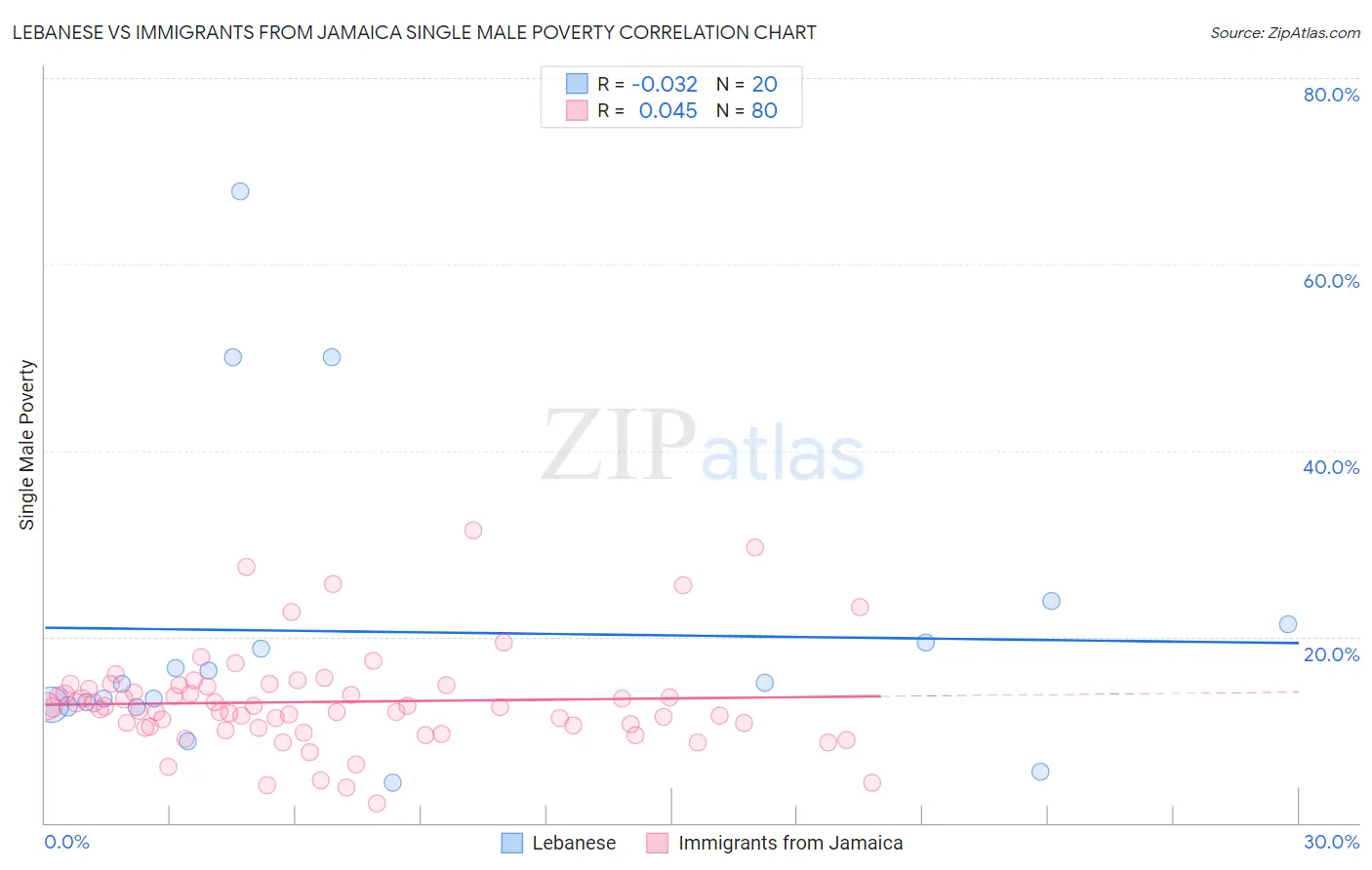 Lebanese vs Immigrants from Jamaica Single Male Poverty