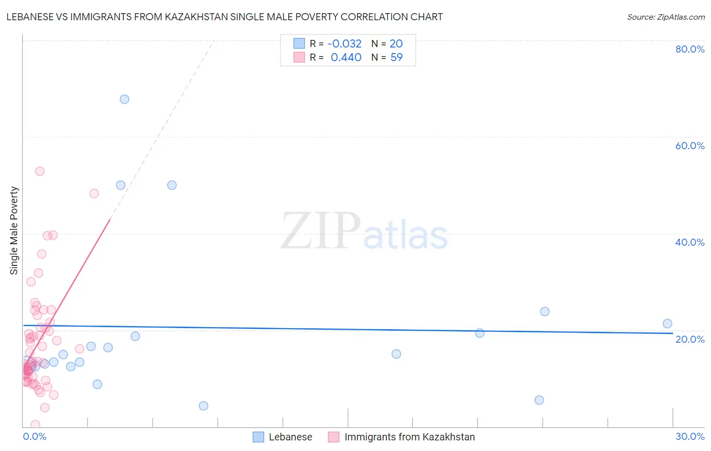 Lebanese vs Immigrants from Kazakhstan Single Male Poverty