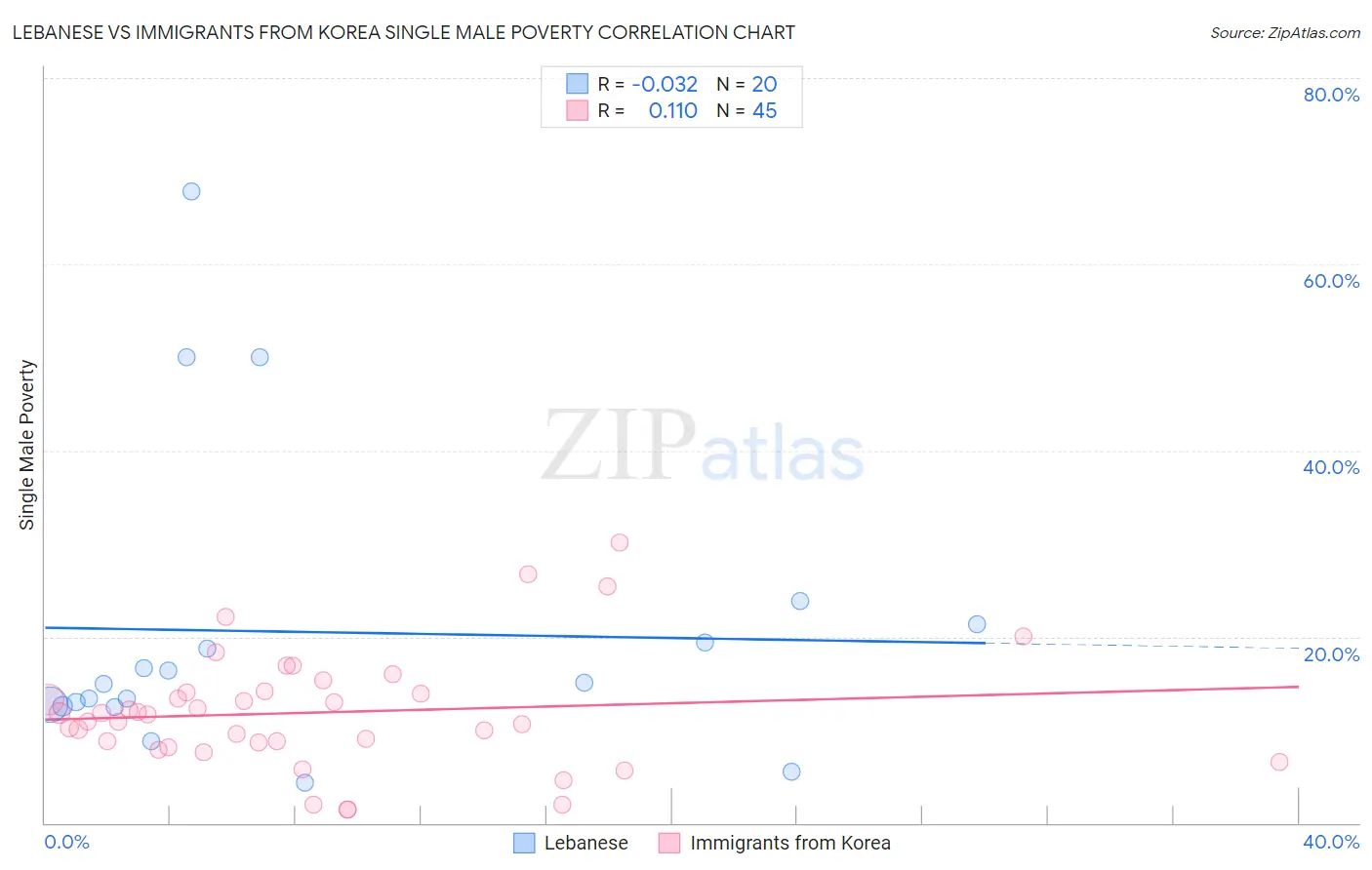 Lebanese vs Immigrants from Korea Single Male Poverty