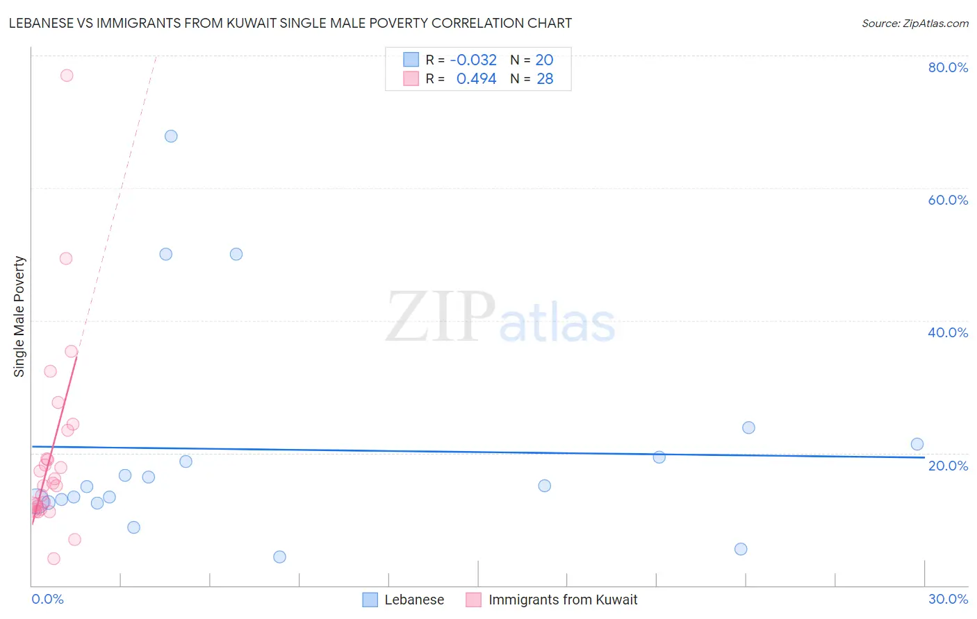 Lebanese vs Immigrants from Kuwait Single Male Poverty
