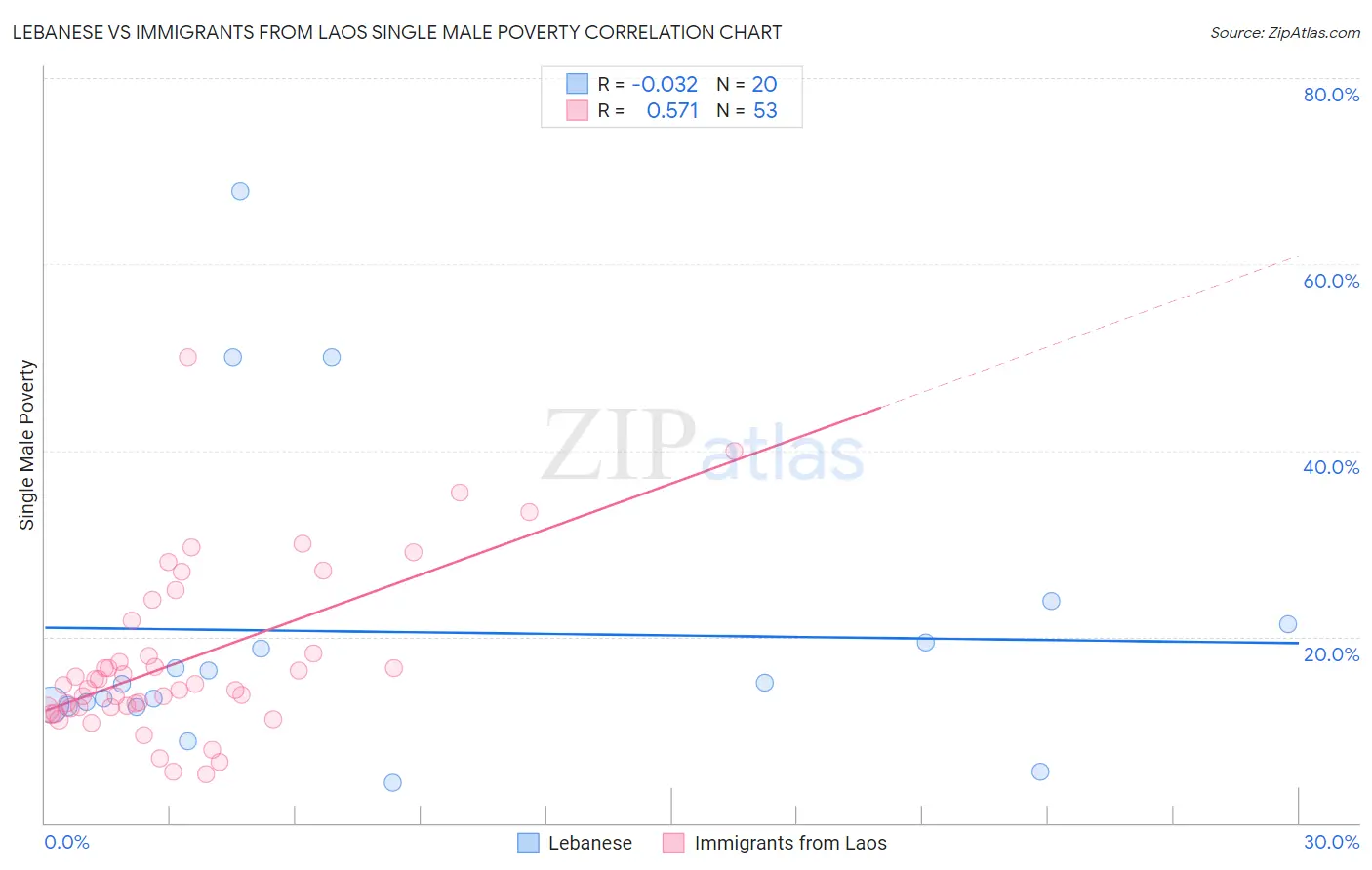 Lebanese vs Immigrants from Laos Single Male Poverty