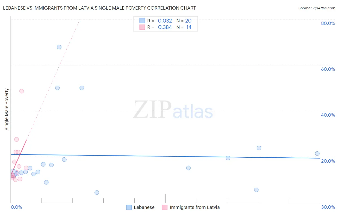 Lebanese vs Immigrants from Latvia Single Male Poverty