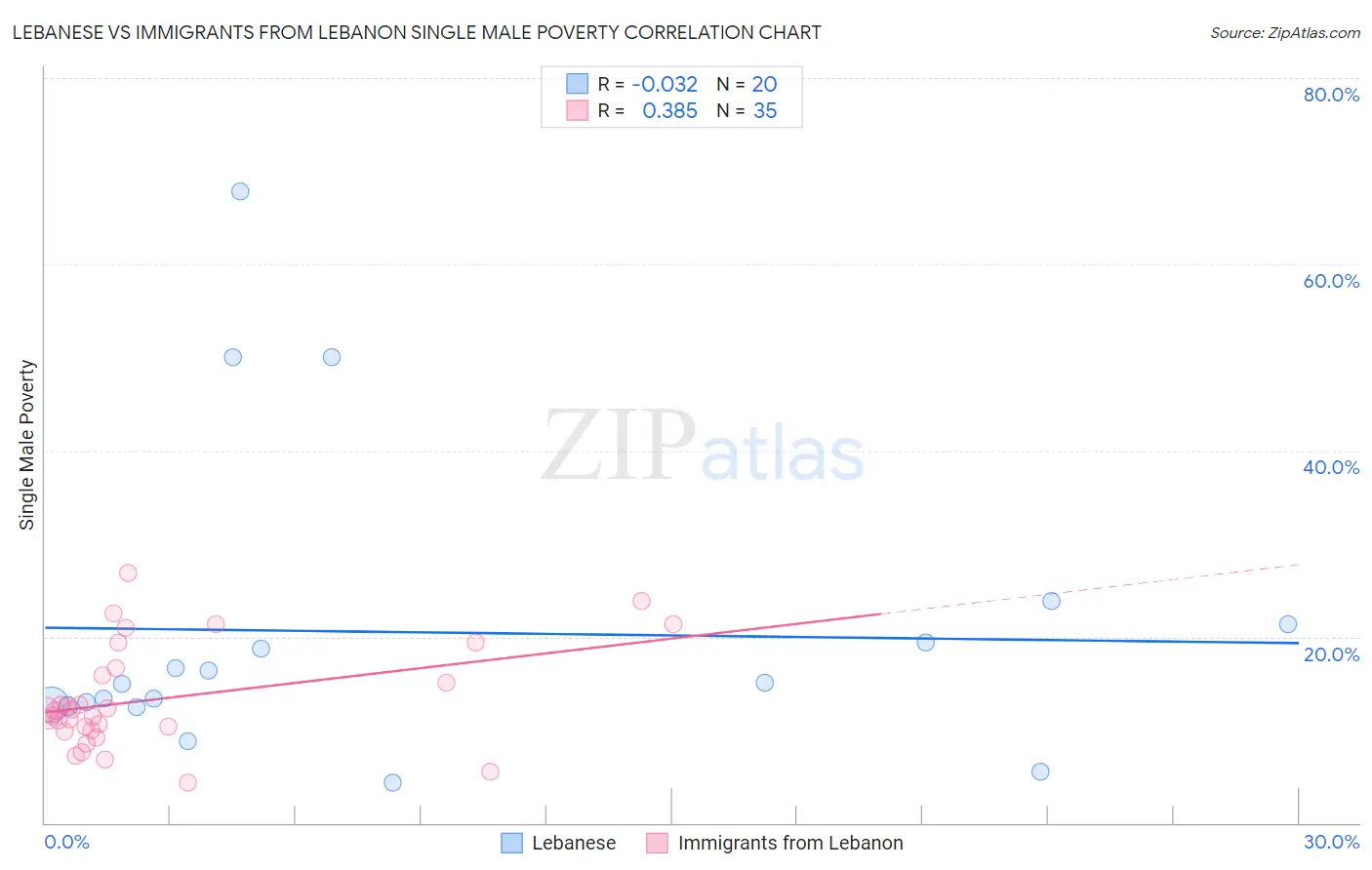 Lebanese vs Immigrants from Lebanon Single Male Poverty