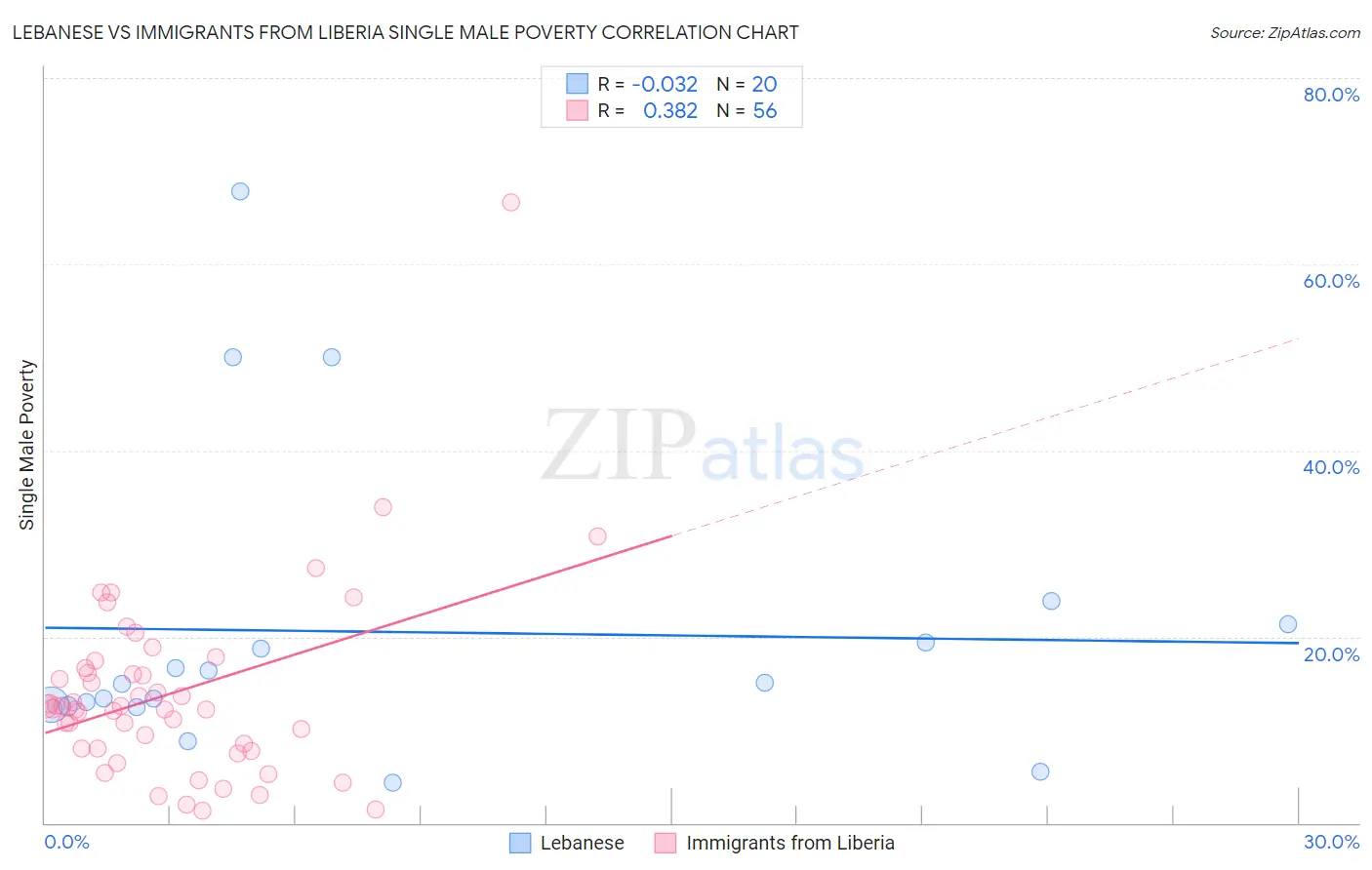 Lebanese vs Immigrants from Liberia Single Male Poverty
