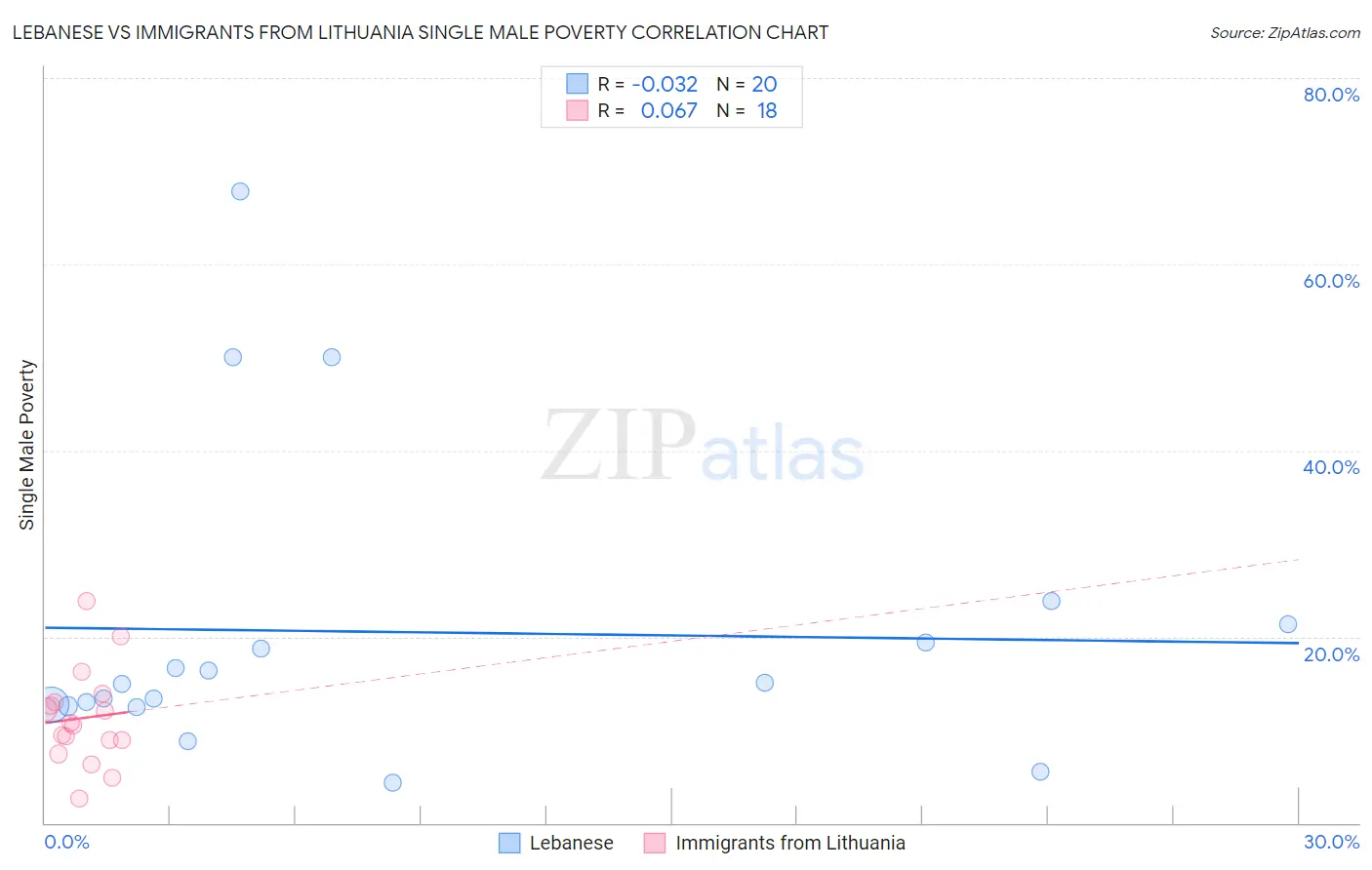 Lebanese vs Immigrants from Lithuania Single Male Poverty