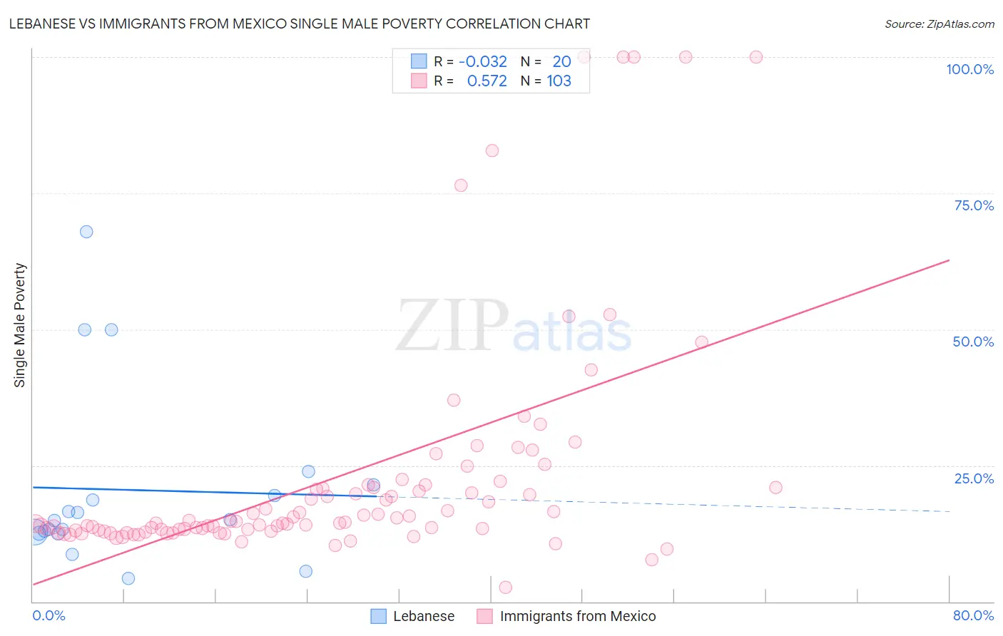 Lebanese vs Immigrants from Mexico Single Male Poverty