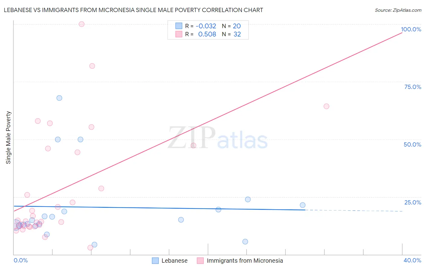 Lebanese vs Immigrants from Micronesia Single Male Poverty