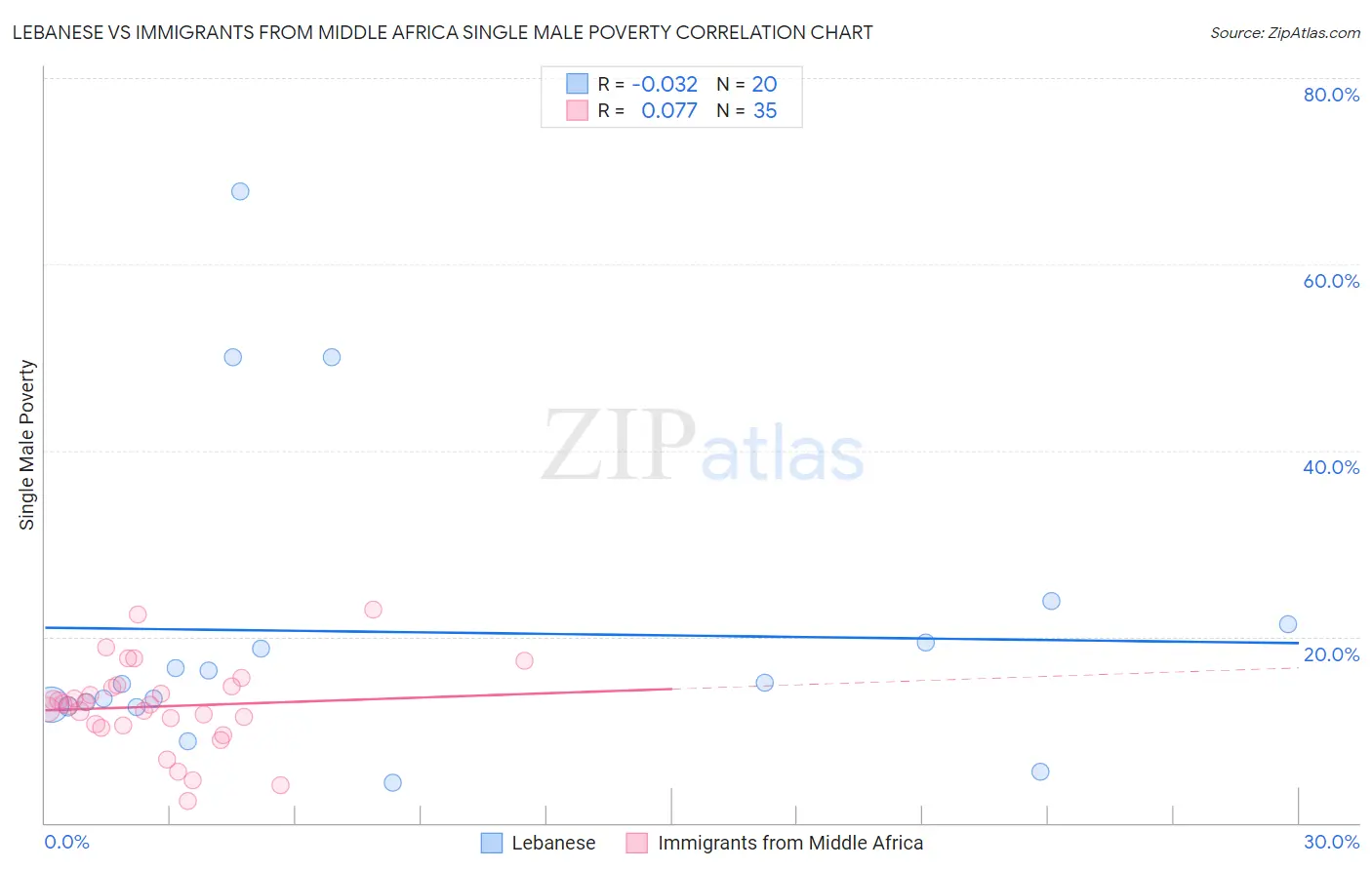 Lebanese vs Immigrants from Middle Africa Single Male Poverty