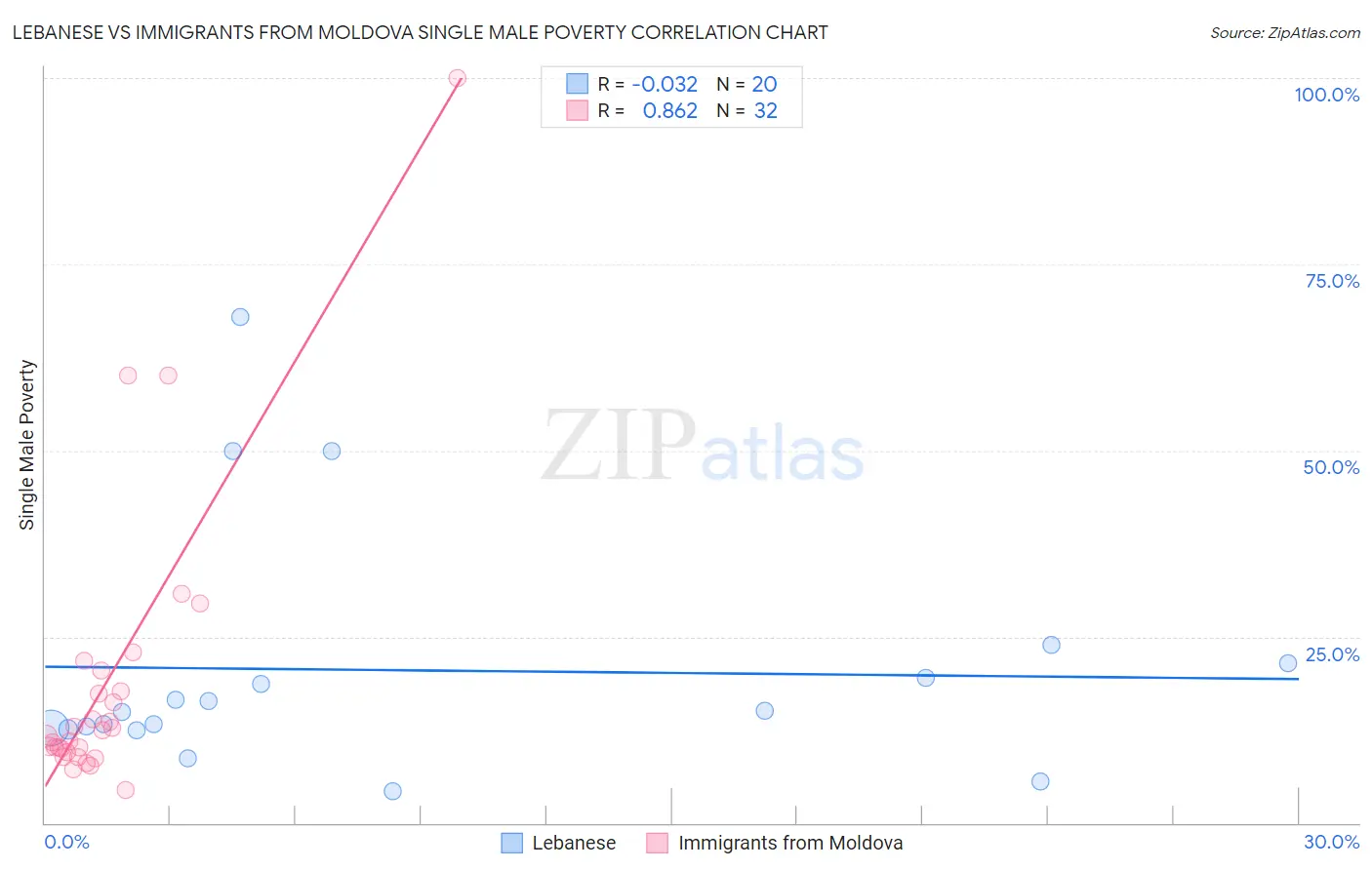 Lebanese vs Immigrants from Moldova Single Male Poverty