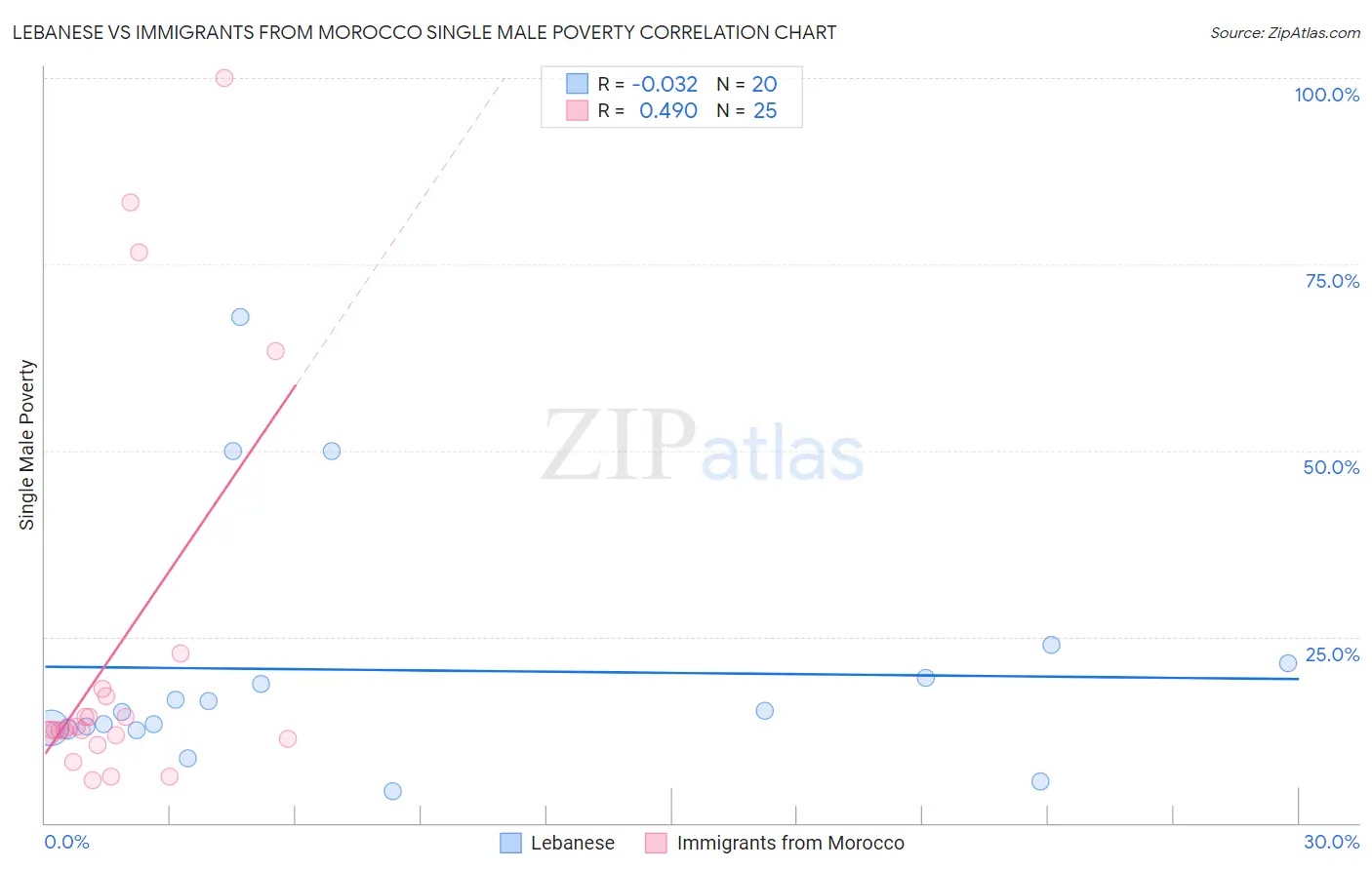 Lebanese vs Immigrants from Morocco Single Male Poverty