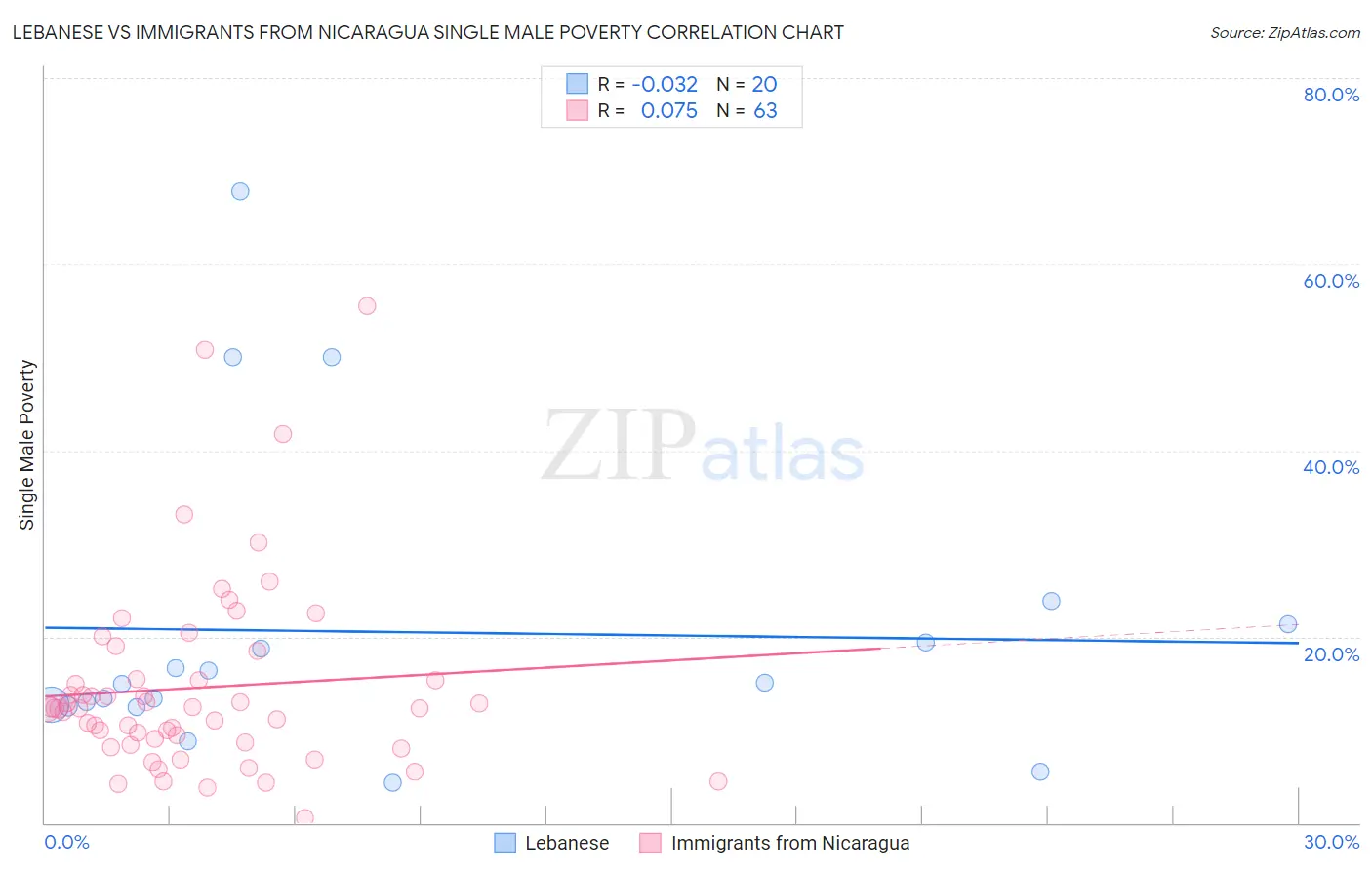 Lebanese vs Immigrants from Nicaragua Single Male Poverty