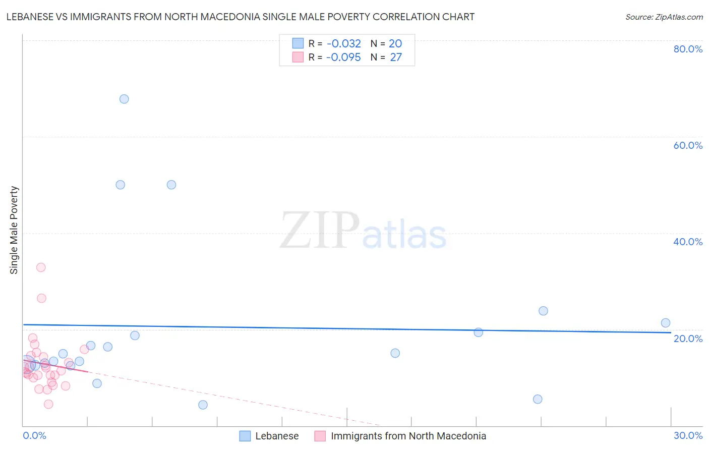 Lebanese vs Immigrants from North Macedonia Single Male Poverty
