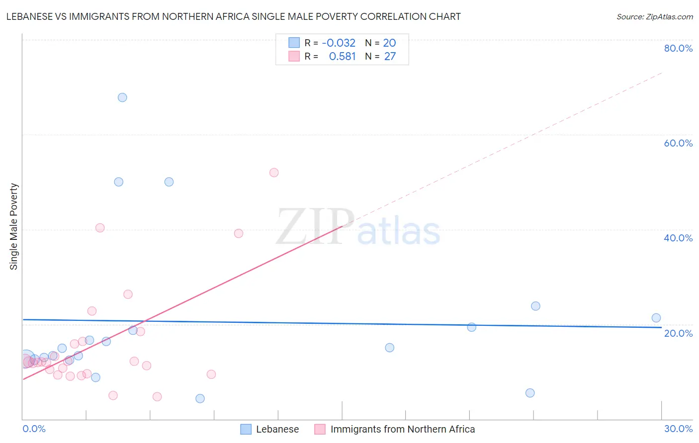 Lebanese vs Immigrants from Northern Africa Single Male Poverty