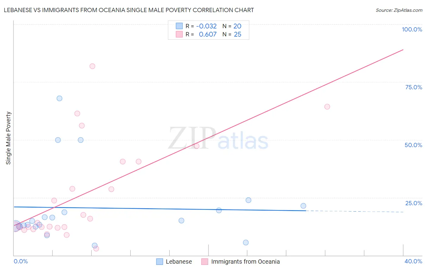 Lebanese vs Immigrants from Oceania Single Male Poverty
