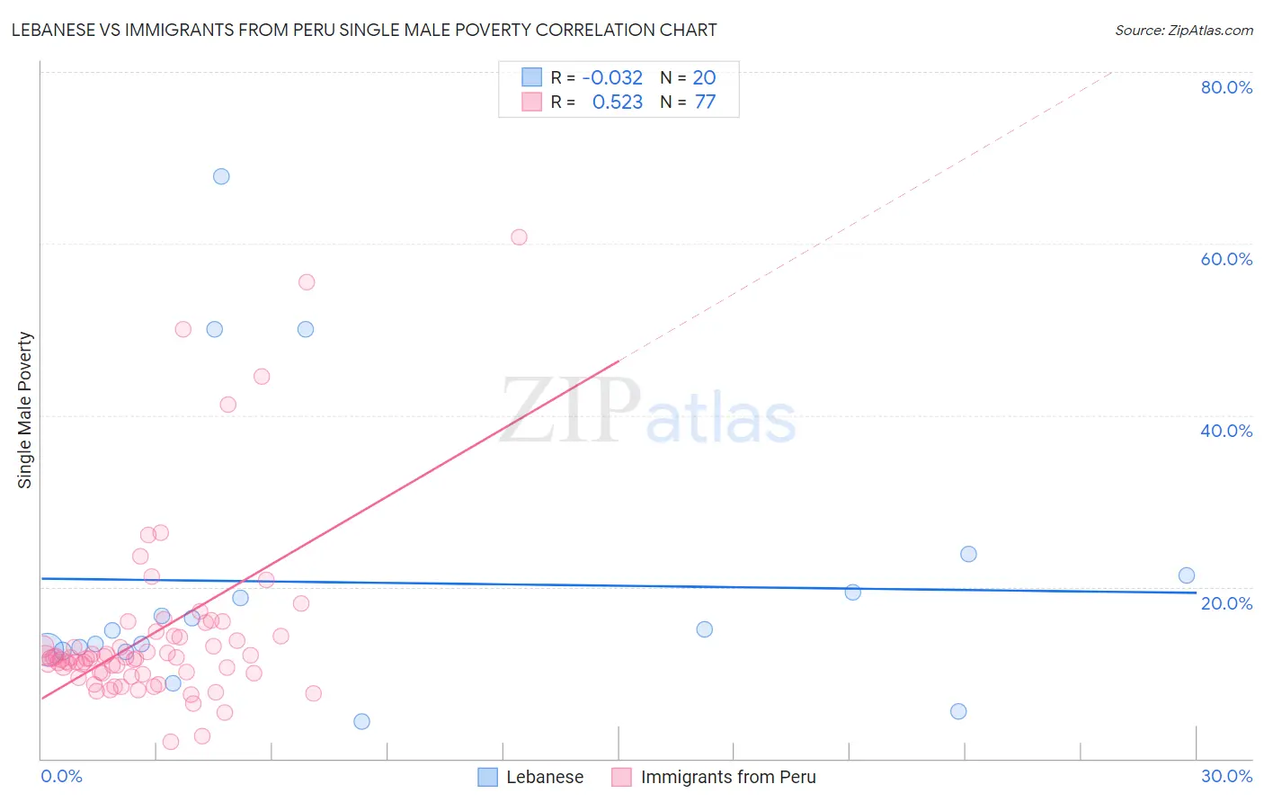 Lebanese vs Immigrants from Peru Single Male Poverty