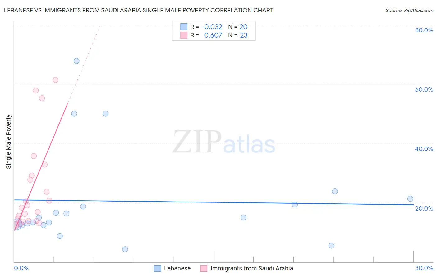 Lebanese vs Immigrants from Saudi Arabia Single Male Poverty