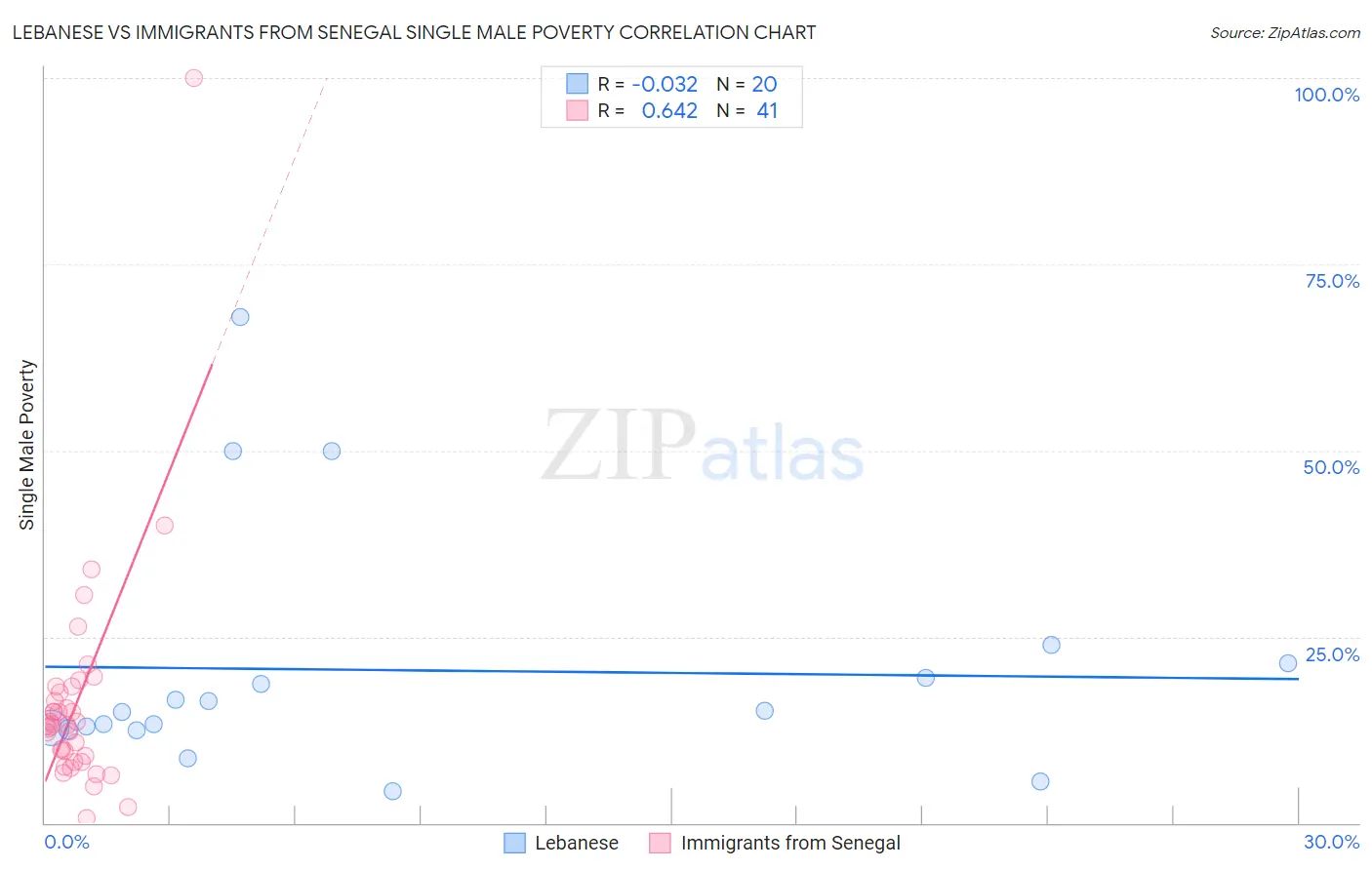 Lebanese vs Immigrants from Senegal Single Male Poverty