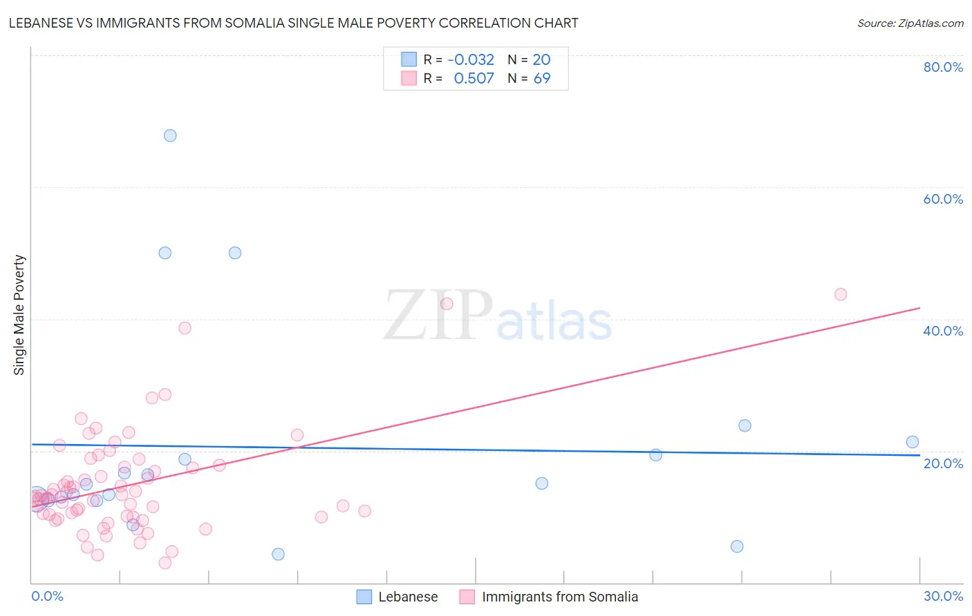 Lebanese vs Immigrants from Somalia Single Male Poverty