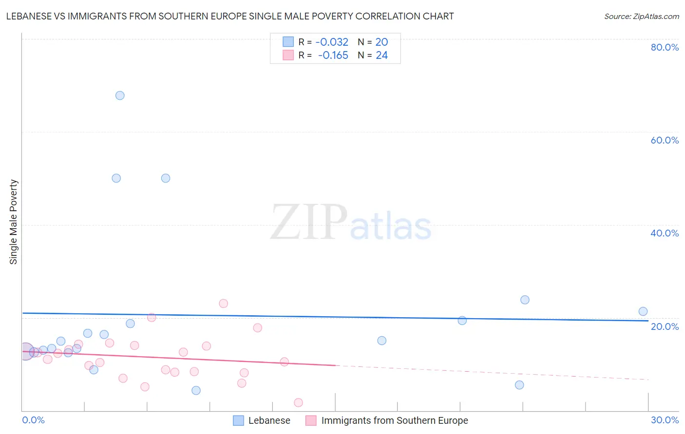 Lebanese vs Immigrants from Southern Europe Single Male Poverty