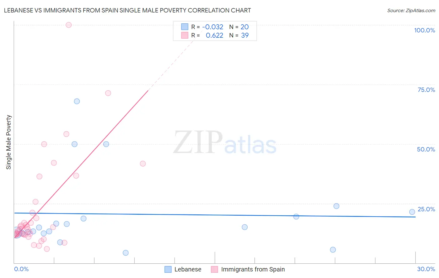 Lebanese vs Immigrants from Spain Single Male Poverty